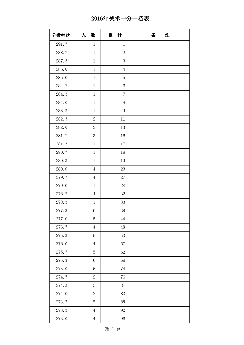 2016河北省普通高校招生美術專業一分一檔表