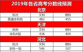 2019高考各省錄取預(yù)測(cè)分?jǐn)?shù)線出爐！多少分能上大學(xué)？附填報(bào)技巧