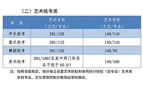 2020年河北普通高校招生各批各類錄取控制分數(shù)線