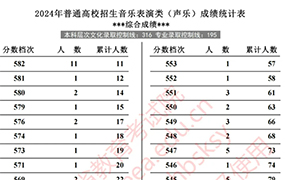 河北省2024年高考聲樂(lè)·器樂(lè)·舞蹈·美術(shù)·書法一分一檔統(tǒng)計(jì)表（綜合成績(jī)·專業(yè)成績(jī)）