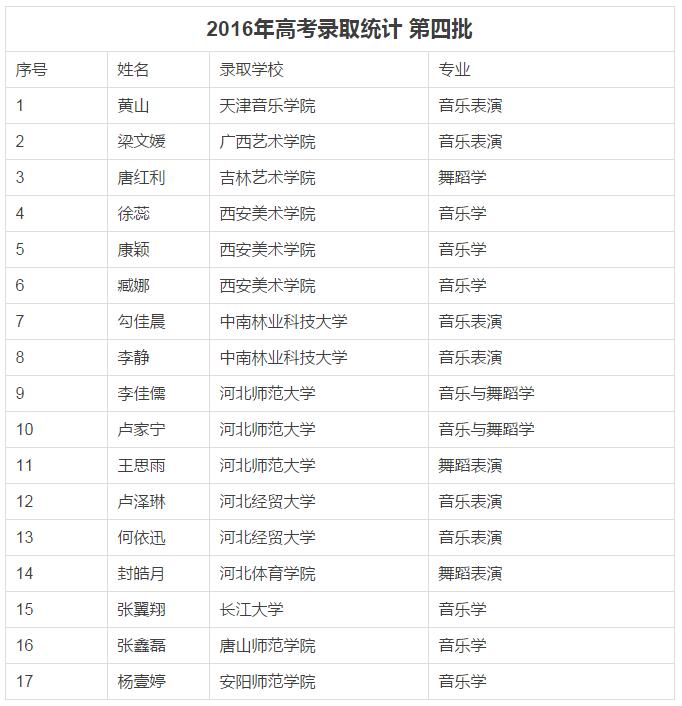 樂(lè)達(dá)高考錄取喜報(bào)-第四批